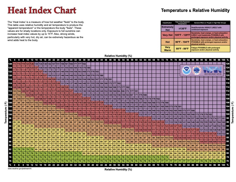 Official heat index chart showing temperature and humidity levels used to assess summer heat risk in North Carolina; part of Enovana Green Cleaning’s summer home care content.