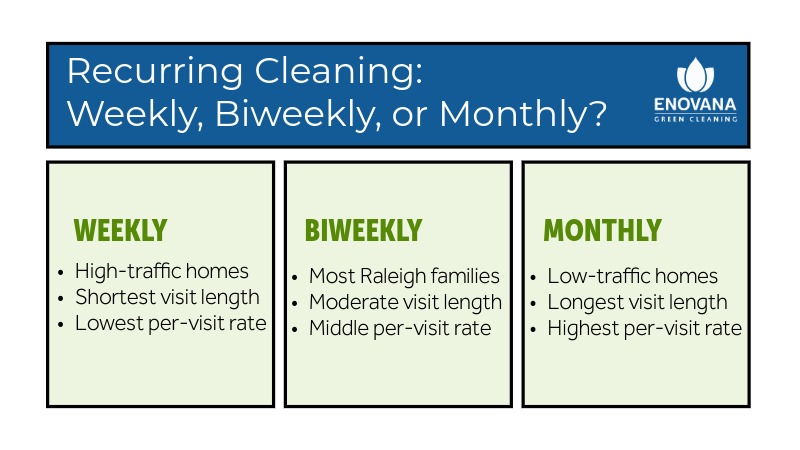 Comparison chart of weekly, biweekly, and monthly recurring house cleaning plans by Enovana Green Cleaning in Raleigh, NC