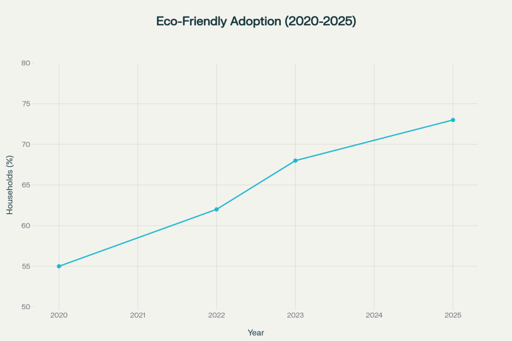 Line chart showing eco-friendly cleaning adoption rising from 55% of households in 2020 to 73% in 2025 — Enovana Green Cleaning Triangle NC
