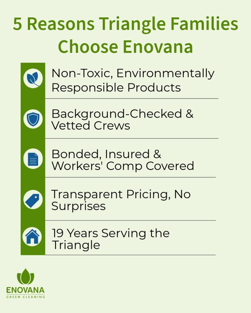 Infographic listing five reasons Triangle families choose Enovana Green Cleaning: non-toxic products, background-checked crews, bonded and insured service, transparent pricing, and 19 years of local experience.